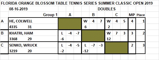 2019augdoubles1results.jpg