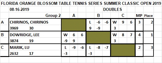 2019augdoubles2results.jpg